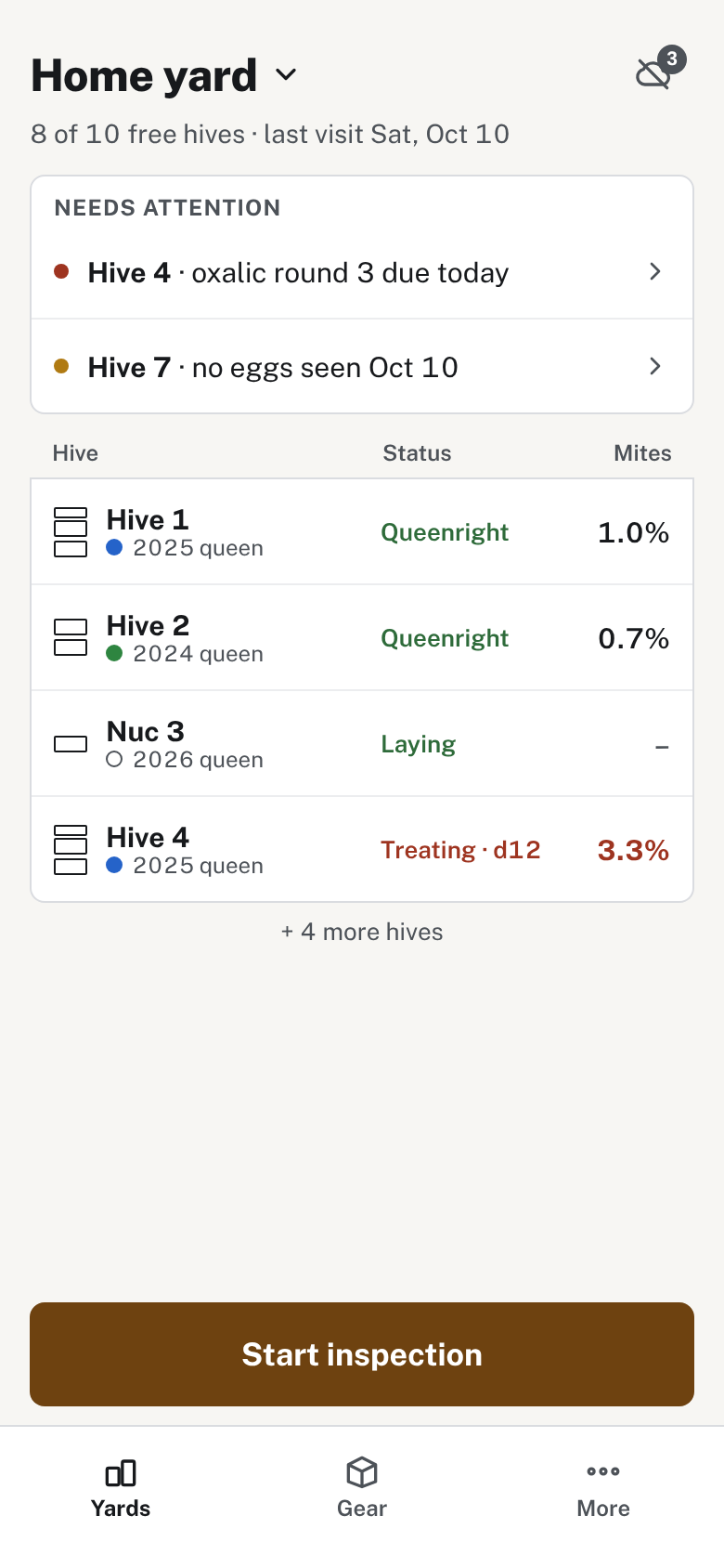 The yard screen: hives needing attention, then each hive's queen year, status and mite level